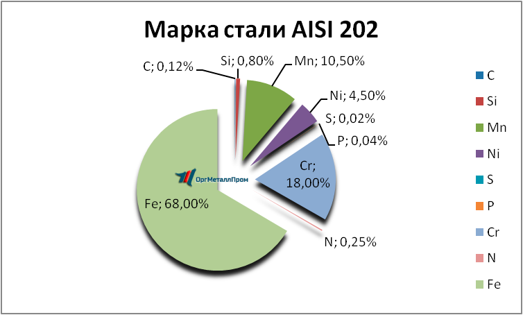   AISI 202  -- komsomolsk-na-amure.orgmetall.ru