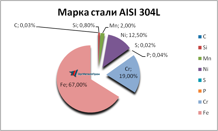   AISI 304L  -- komsomolsk-na-amure.orgmetall.ru