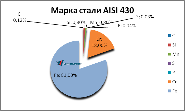   AISI 430 (1217)   -- komsomolsk-na-amure.orgmetall.ru