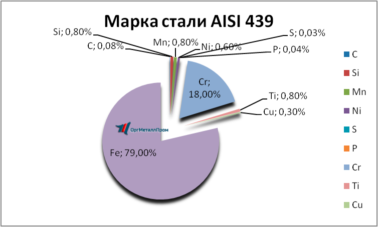   AISI 439  -- komsomolsk-na-amure.orgmetall.ru